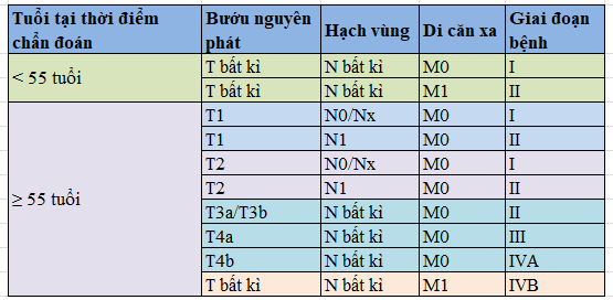 phân loại giai đoạn ünġ ṭẖư tuyến giáp