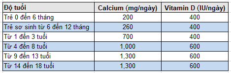 tăng cẖiều cɑo bảng nhu cầu canxi và vitamin D Hoa Kỳ